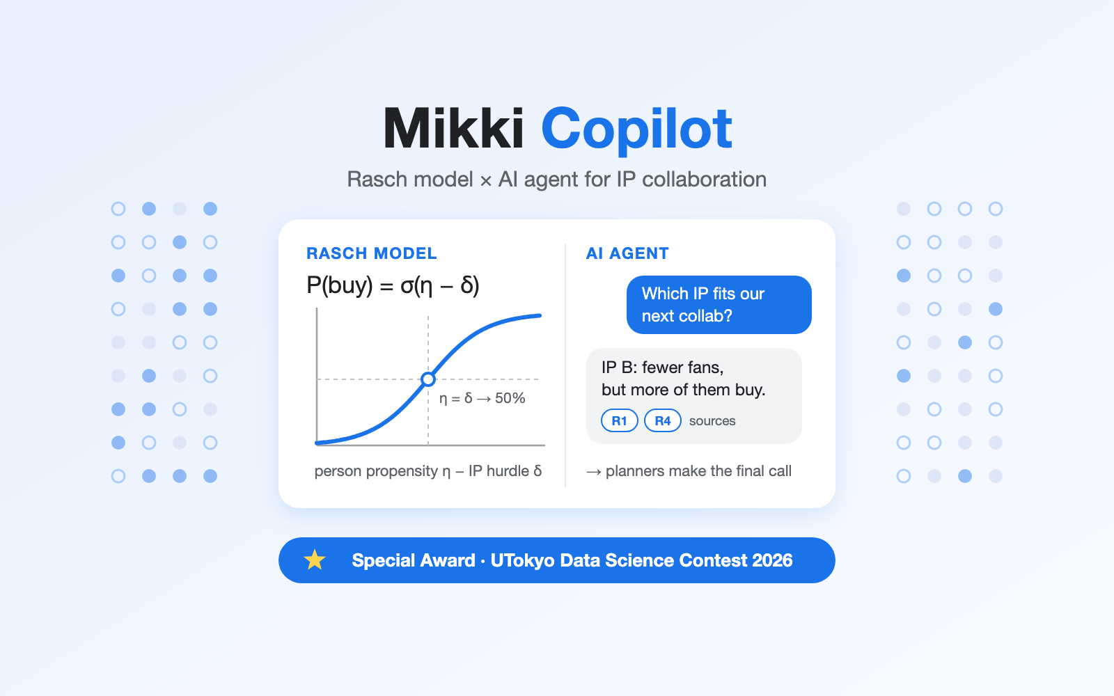 Mikki Copilot: Rasch model and AI agent for IP collaboration